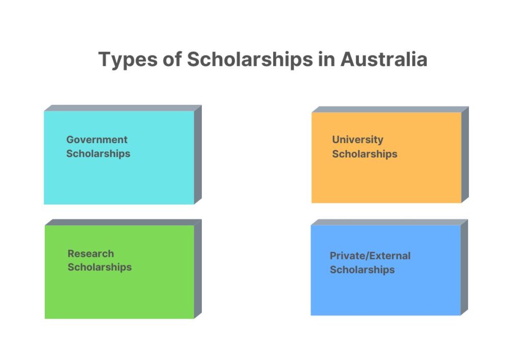List of types of scholarships that are present for International students in Australia